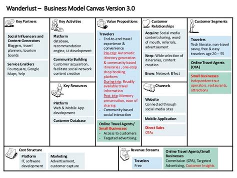 Components Of Business Model Canvas Explained Strategyzer Zohal