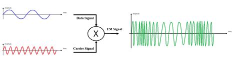 Frequency Modulation Facts For Kids
