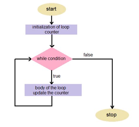 This step allows you to declare and initialize any loop control variables. How to visualize a loop in C programming - Quora