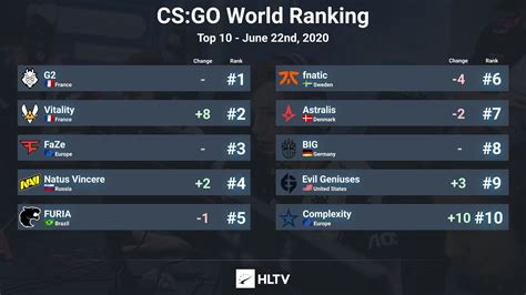 Global offensive esports news, tournaments and statistics. G2 Esports devient la meilleure équipe du monde sur CS:GO ...