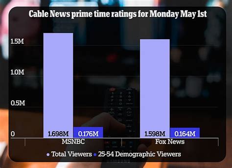 Msnbc Tops Fox In Prime Time Ratings In The Week After Tucker Carlsons