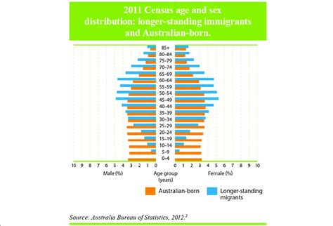 2011 census age and sex distribution longer standing immigrants and download scientific