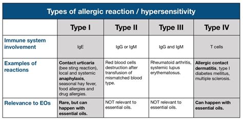 Irritation And Allergic Reactions Tisserand Institute