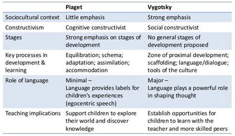 Piaget Vs Vygotsky Similarities Differences And Venn Diagrams