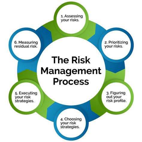 Key Elements Of The Risk Management Process Riset