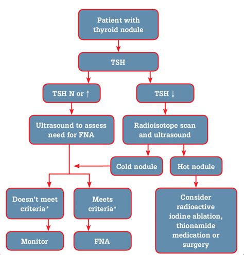 Diagnostic Approach To A Patient With A Thyroid Nodule Criteria Download Scientific Diagram