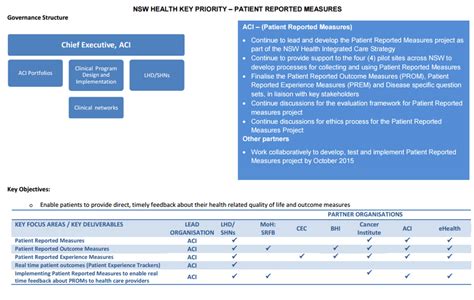 Role Of The Aci Implementing Patient Reported Measures Download