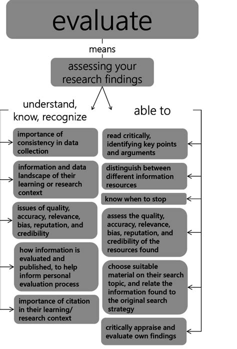 Describe Techniques Used For Presenting And Evaluating Statistics