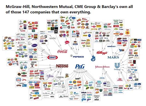 4 Conglomerates Own 147 Companies That Own Everything R