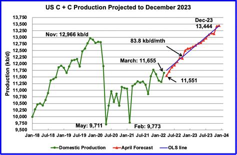 Eias June 2022 Oil Production Outlooks Seeking Alpha