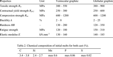 Steel density, copper, concrete, stainless steel. Mechanical properties of cast iron with vermicular and ...