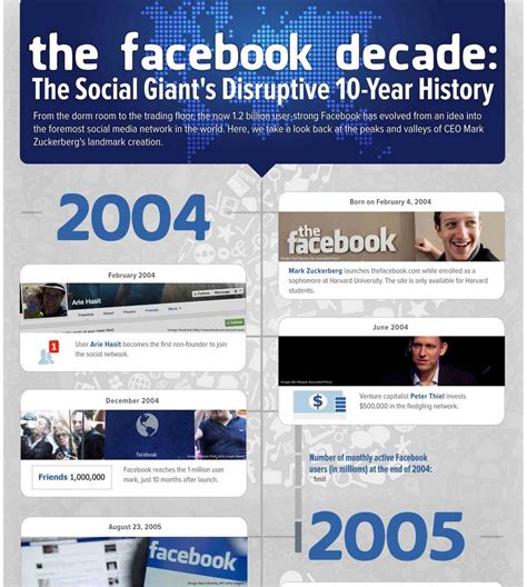 A Visual Timeline On The History Of Facebook Educators Technology