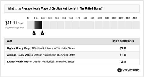 Dietitian Nutritionist Salary (Actual 2023 | Projected 2024) | VelvetJobs
