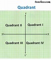 Quadrant in 2D plane - and Signs of Points - Teachoo - Observing point