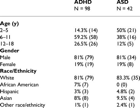 Demographic Characteristics Of Age Gender And Race Ethnicity Of Download Table