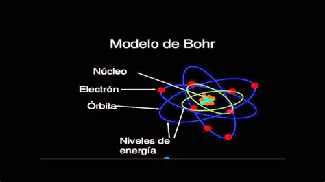 MODELO ATÓMICO DE BOHR Explicación Características y más