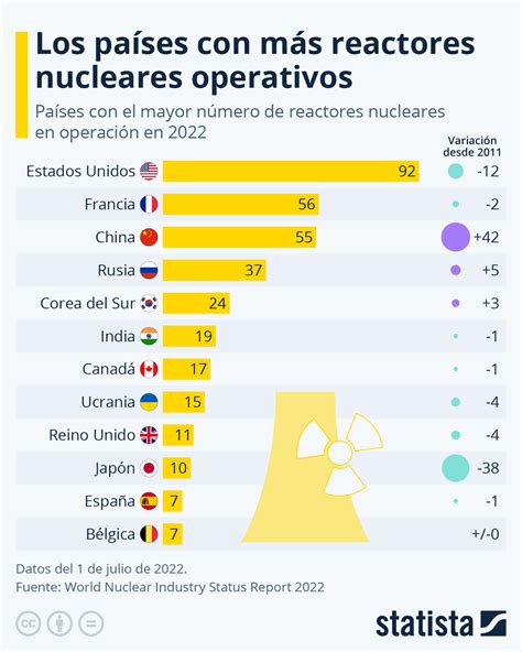 Actualidad Los Países Con Más Reactores Nucleares Operativos La