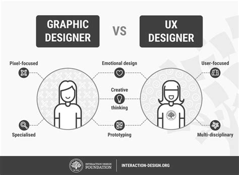 How To Change Your Career From Graphic Design To Ux Design What Is