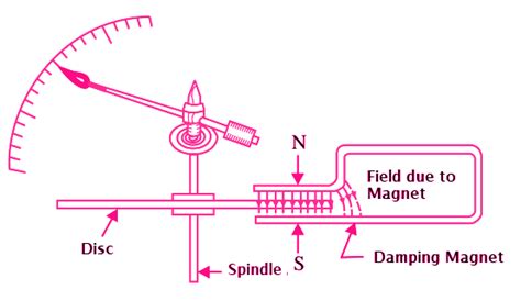 Damping Systems Air Friction Fluid Friction And Eddy Current Damping