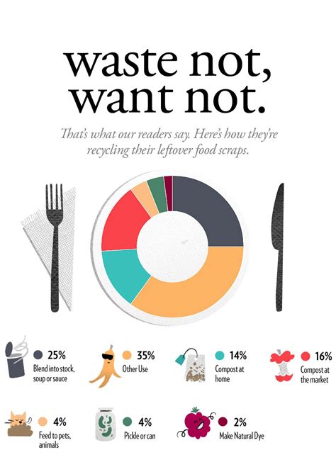 Environmentally Friendly Living Eco Friendly Living Food Waste Poster