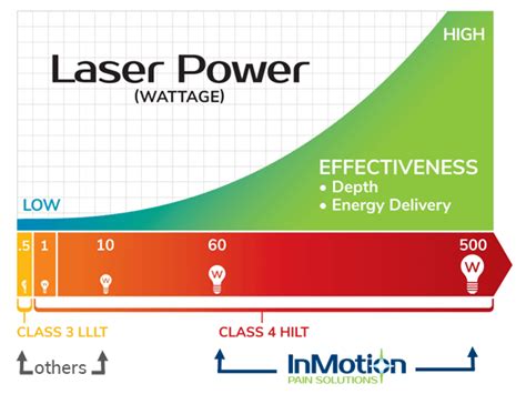 High Intensity Laser Therapy Vs Low Intensity Laser Therapy