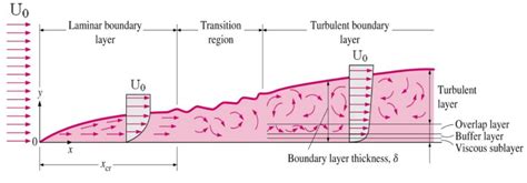 Boundary Layer What Is Boundary Layer Thickness