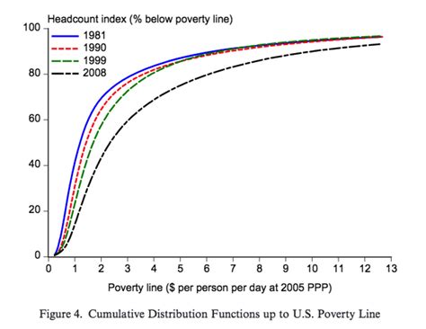 World Poverty Graph