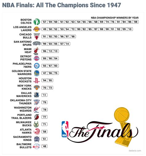 Nba Finals All The Champions Since 1947 The Big Picture