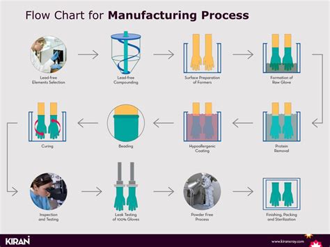 Ppt Flow Chart For Manufacturing Process Powerpoint Presentation