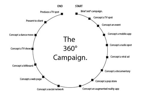 Does Your 360 Campaign Need To Be A Perfect Circle Infographic