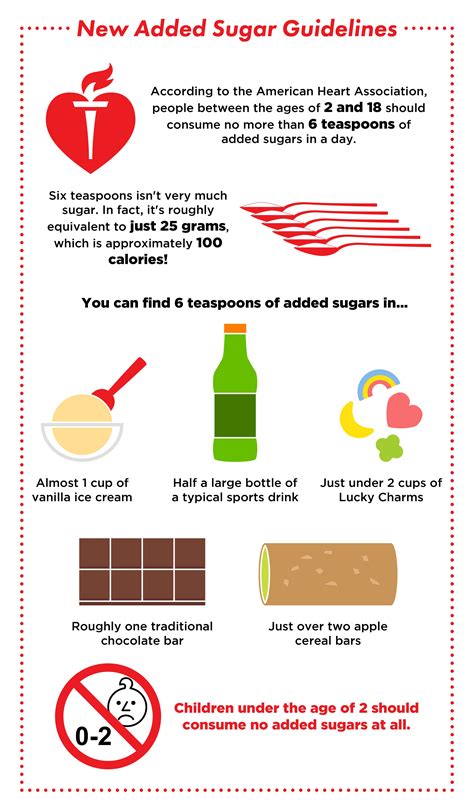 Added Sugars Infographic - Food and Health Communications