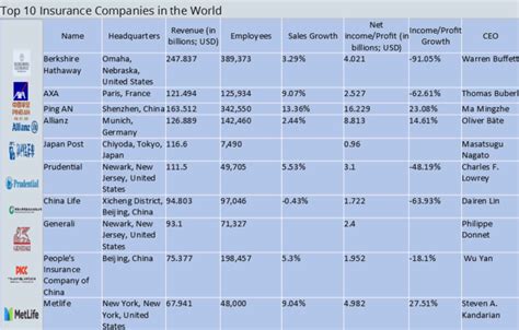 Providers who are part of your health insurance company's network. Top 10 insurance companies in the world | Insight Tycoon