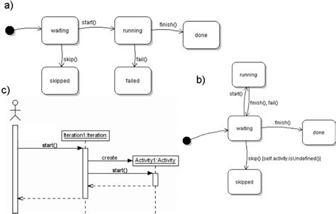 Uml State Diagram For Object Life Cycles Of The Class A Activity And