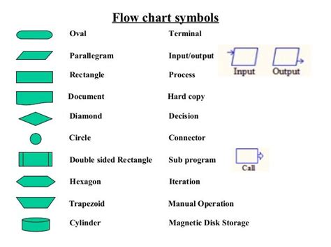 List Of All Flowchart Symbols Flow Chart Images