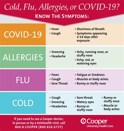 Cold Flu Allergies Or Covid 19 Ehealth Connection