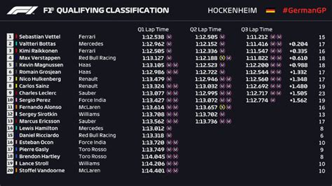 Monza qualifying results under investigation after bizarre. German Grand Prix qualifying results: Sebastian Vettel ...