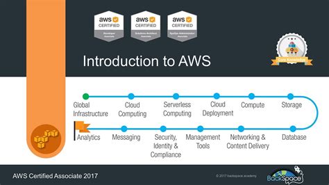 Introduction To The Amazon Web Services Aws Cloud Youtube