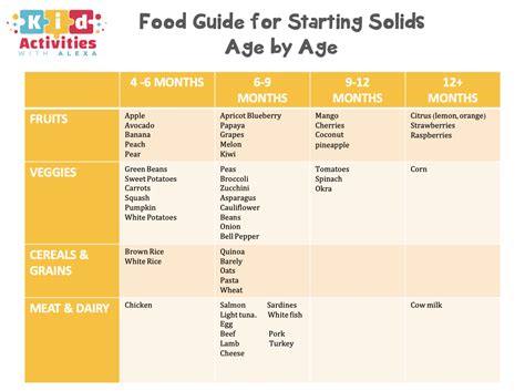 Chart For Introducing Foods To Baby Free Printable Included Kid