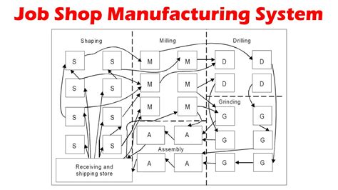 Job Shop Manufacturing System Explained Youtube