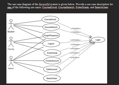 Solved The Use Case Diagram Of The SecureEd System Is Given Chegg Com