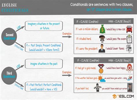 Second Conditional Conditional Sentences Type Ii English Grammar