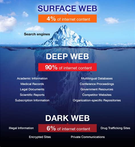 What Is The Dark Web Ctos Malaysias Leading Credit Reporting Agency