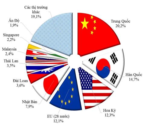 Chinas Import Commodity Structure And Its Relationship With Trading