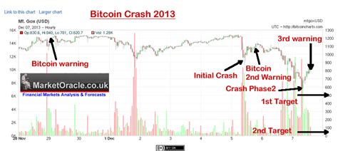 Despite that drastic crash in bitcoin's price, bitcoin still increased in value nearly 100 times, or 10,000%, from the beginning of 2013 (~$10) to the end of november 2013 (~$1,000). New bitcoin crash 2014