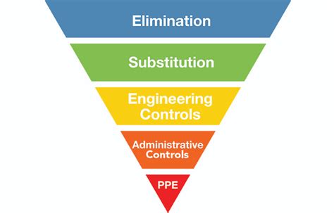 The Hierarchy Of Controls April 2018 Safetyhealth Magazine