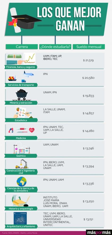 Las 10 Carreras Mejor Pagadas En México Máspormás