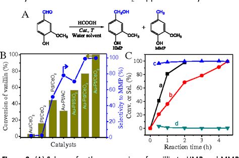 Figure 2 From Selective Hydrogenolysis Of Carbon Oxygen Bonds With