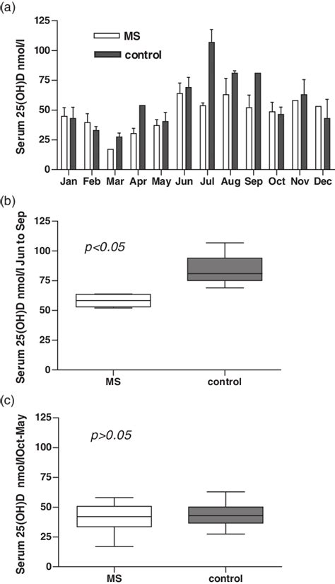 Seasonal Variation Of Circulating 25 Hydroxyvitamin D Is Altered In Ms Download Scientific