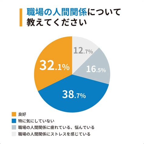 会社の人間関係で悩む割合、20代、30代、40代で一番多い年代は マイナビニュース