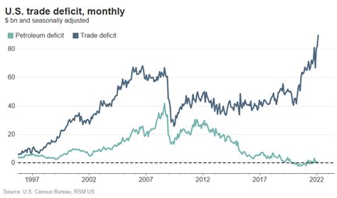 Chart Of The Day Us Trade Deficit Nears 90 Billion A Record